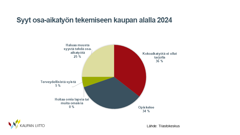 Syyt osa-aikatyön tekemiseen kaupan alalla