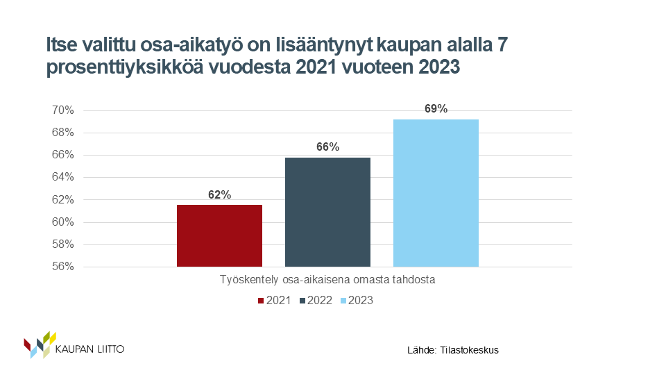 Omasta tahdostaa osa-aikatyön valinneiden osuus