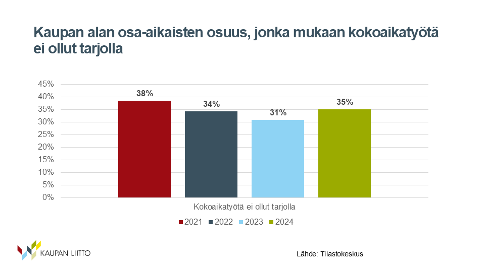 Vastentahtoisen osa-aikatyön osuus on kaupan alalla